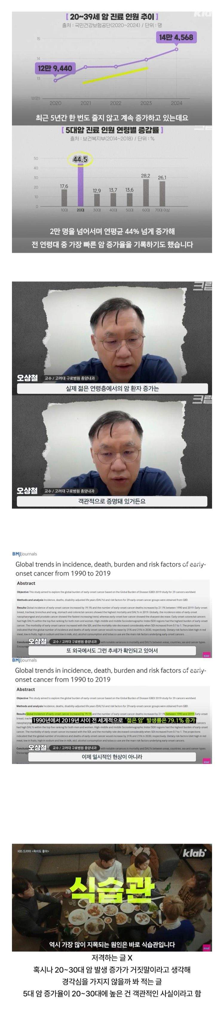 44% 증가한 20대 암 환자 ㄷㄷㄷㄷㄷㄷ