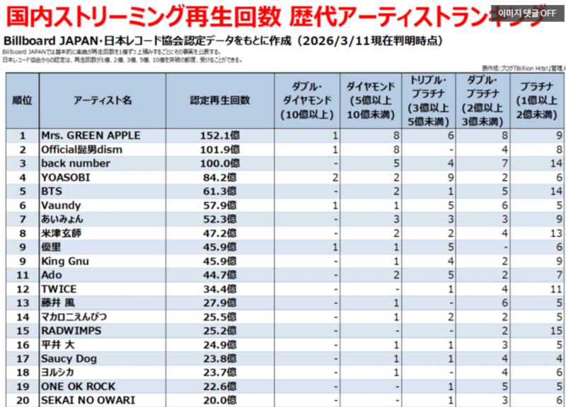 일본 스트리밍 누적 순위 Top 20