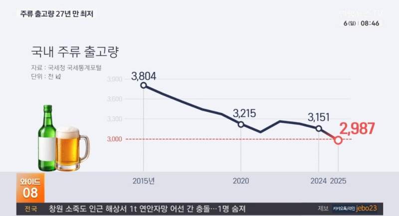 코로나때보다 더 안팔린다는 소주.jpg