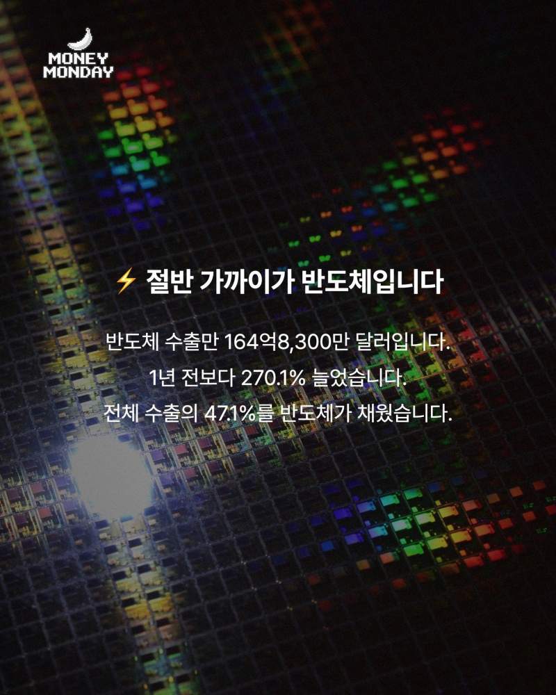 열흘 만에 350억 달러 수출, 47%가 반도체입니다