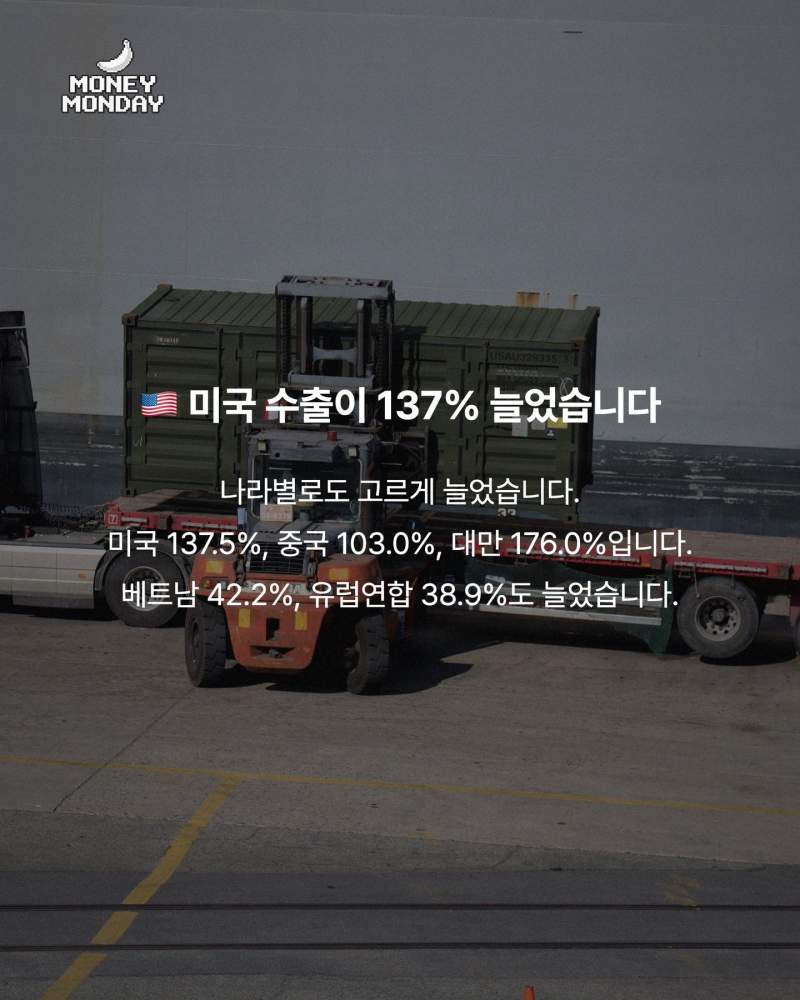 열흘 만에 350억 달러 수출, 47%가 반도체입니다