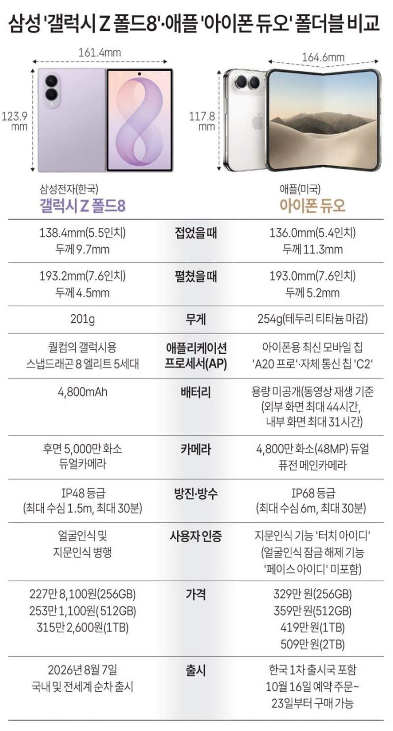 애플 vs 삼성 폴더블 실사 비교 ㄷㄷ