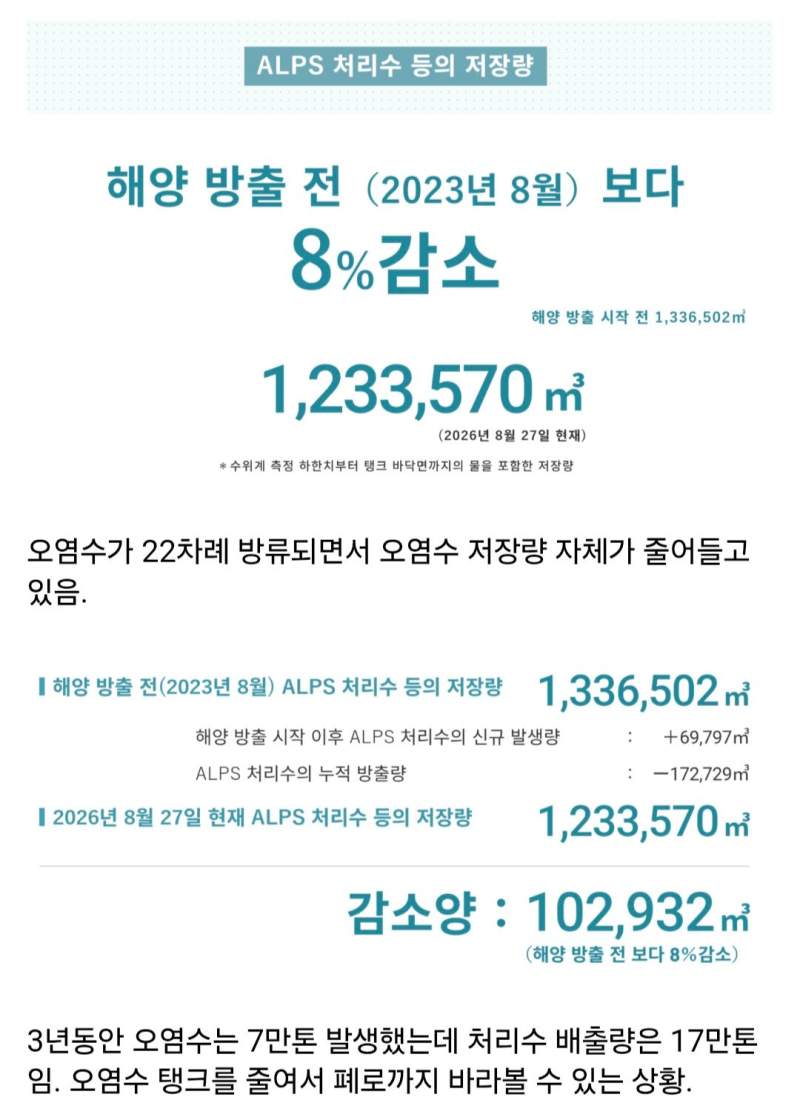 일본 후쿠시마 오염수 방류 3년차 근황.jpg